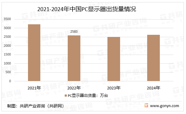 2021-2024年中国PC显示器出货量情况