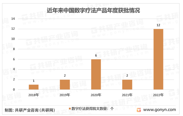 近年来中国数字疗法产品年度获批情况