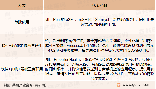 数字疗法按使用方式分类
