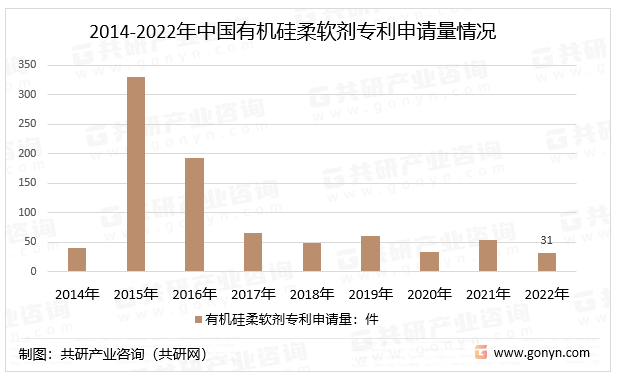 2014-2022年中国有机硅柔软剂专利申请量情况
