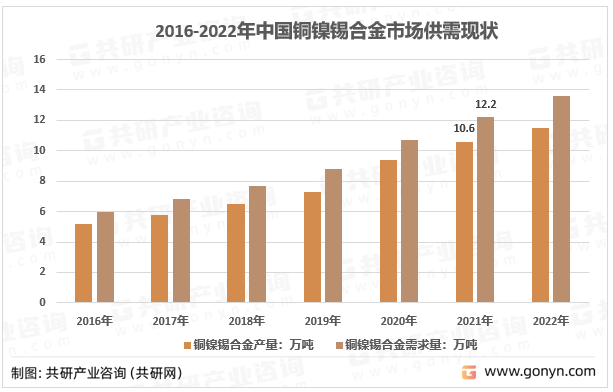2016-2022年中国铜镍锡合金市场供需现状