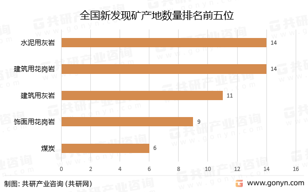 全国新发现矿产地数量排名前五位