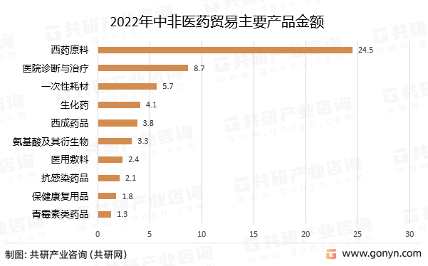 2022年中非医药贸易主要产品金额