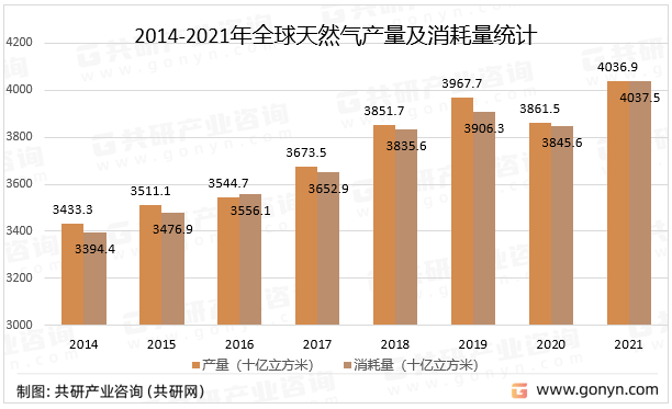 2014-2021年全球天然气产量及消耗量统计