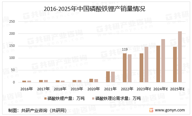 2016-2025年中国磷酸铁锂产销量情况