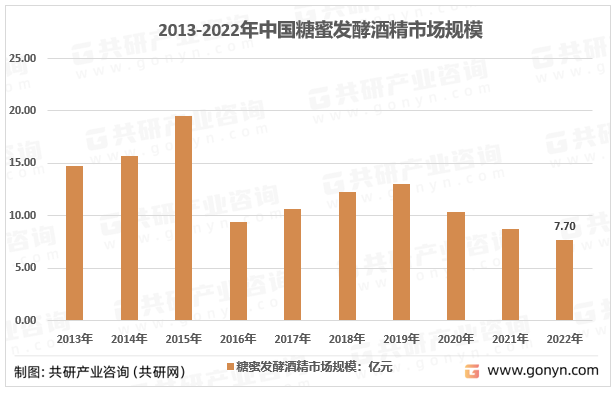 2013-2022年中国糖蜜发酵酒精行业市场规模情况