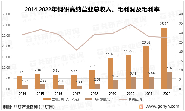 2014-2022年钢研高纳营业总收入、毛利润及毛利率统计