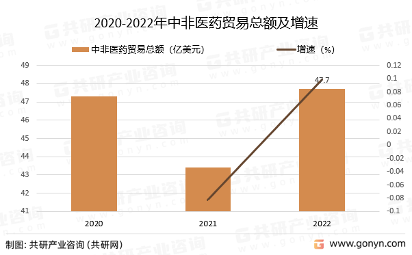 2020-2022年中非医药贸易总额及增速
