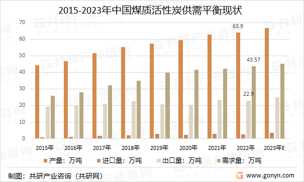 2015-2023年中国煤质活性炭供需平衡现状