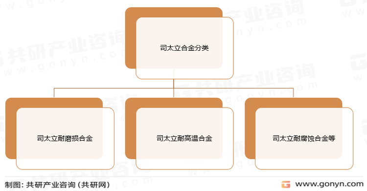 司太立合金分类
