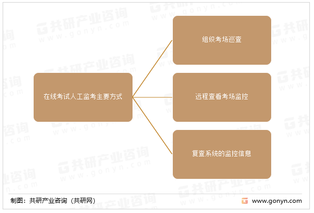 在线考试人工监考主要方式