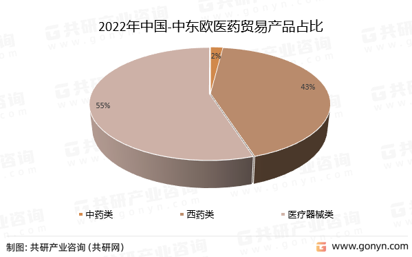 2022年中国-中东欧医药贸易产品占比