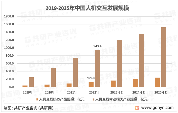 2019-2025年中国人机交互发展规模走势
