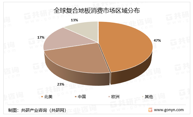全球复合地板消费市场区域分布