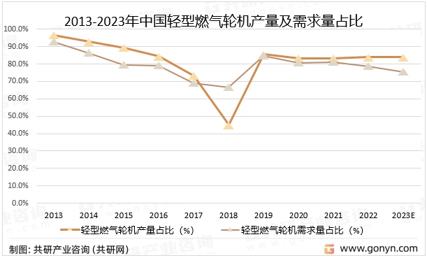 2013-2023年中国轻型燃气轮机产量及需求量占比