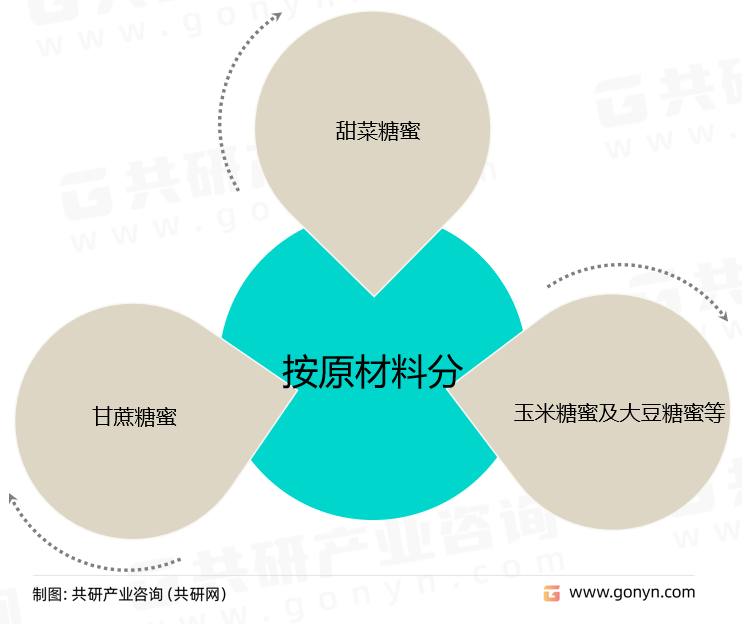 糖蜜发酵酒精分类