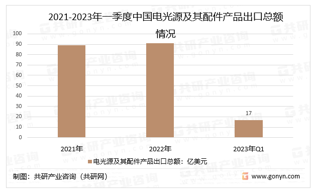 2021-2023年一季度中国电光源及其配件产品出口总额情况