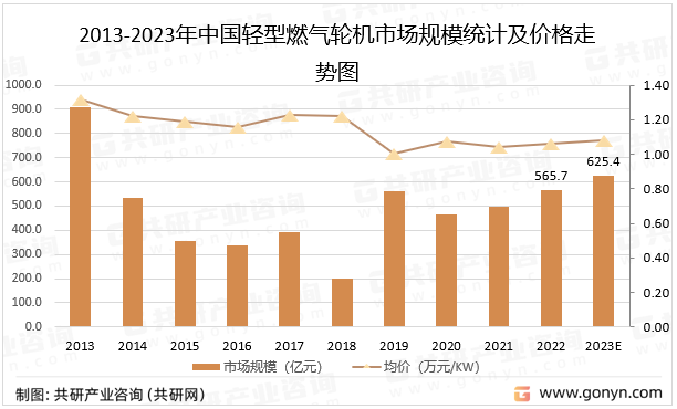 2013-2023年中国轻型燃气轮机市场规模统计及价格走势图