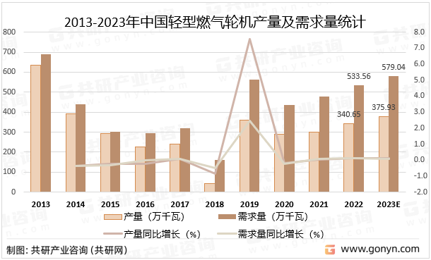 2013-2023年中国轻型燃气轮机产量及需求量统计