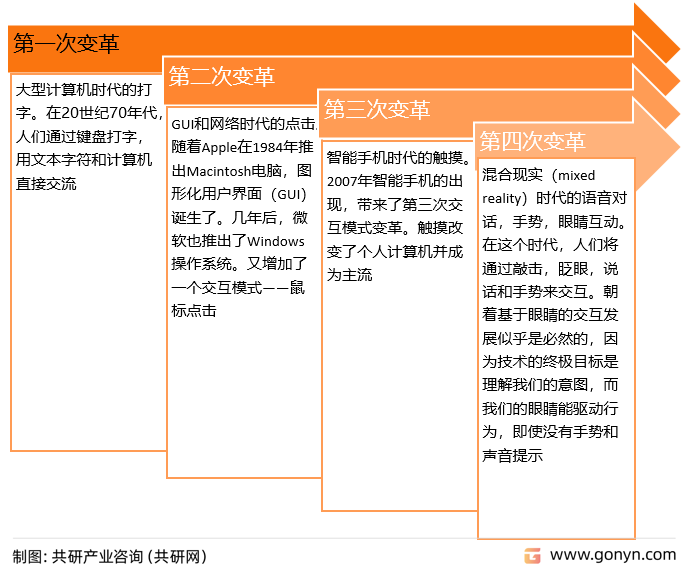 人机交互模式变革