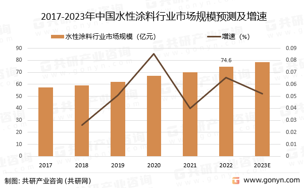 2017-2023年中国水性涂料行业市场规模预测及增速
