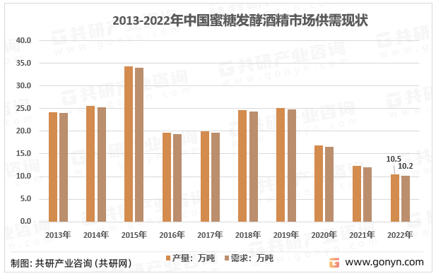 2013-2022年中国蜜糖发酵酒精市场供需现状