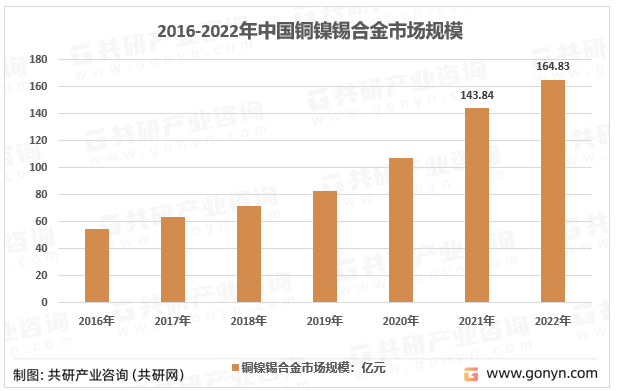 2016-2022年中国铜镍锡合金市场规模