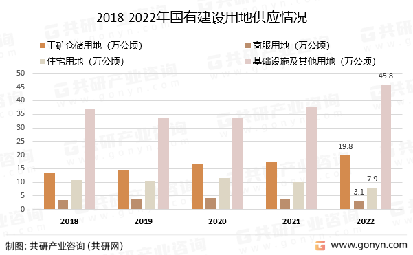 2018-2022年国有建设用地供应情况
