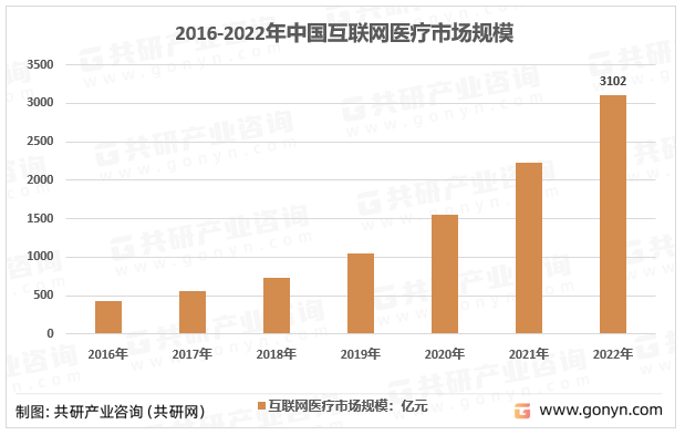 2016-2022年中国互联网医疗市场规模