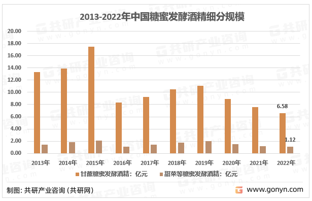 2013-2022年中国糖蜜发酵酒精行业市场细分规模