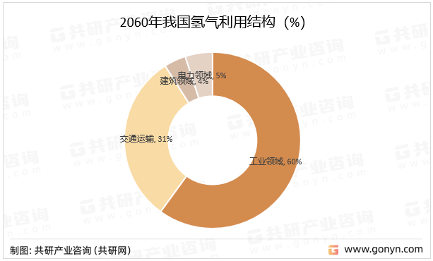 2060年我国氢气利用结构