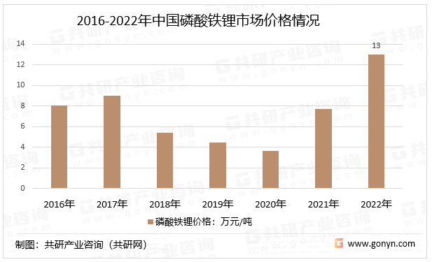 2016-2022年中国磷酸铁锂市场价格情况