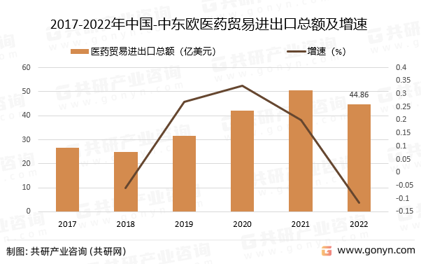 2017-2022年中国-中东欧医药贸易进出口总额及增速