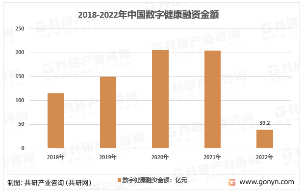 2018-2022年中国数字健康融资金额