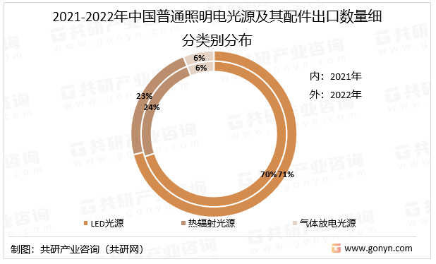 2021-2022年中国普通照明电光源及其配件出口数量细分类别分布