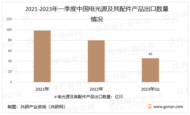 2021-2023年一季度中国电光源及其配件产品出口数量情况