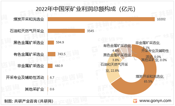 2022年中国采矿业利润总额构成