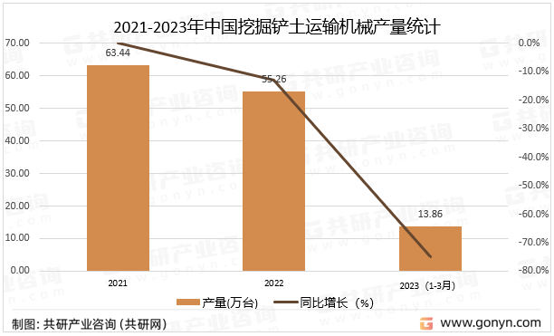 2021-2023年中国挖掘铲土运输机械产量统计