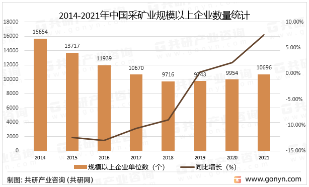 2014-2021年中国采矿业规模以上企业数量统计