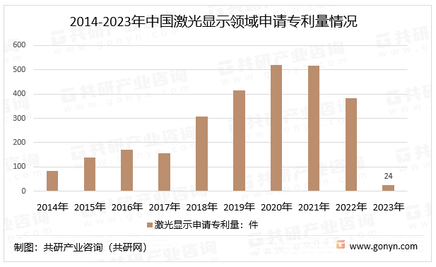 2014-2023年中国激光显示领域申请专利量情况