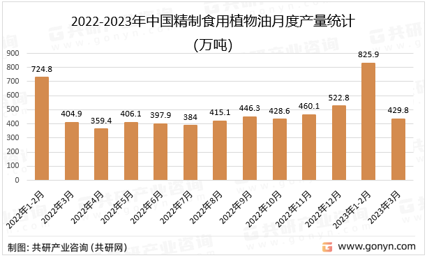 2022-2023年中国精制食用植物油月度产量统计