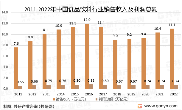 2011-2022年中国食品饮料行业销售收入及利润总额统计