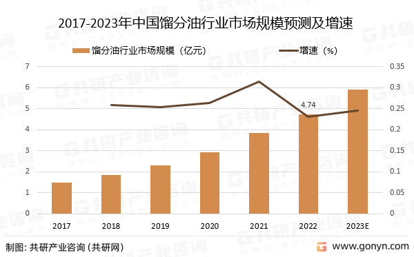 2017-2023年中国馏分油行业市场规模预测及增速