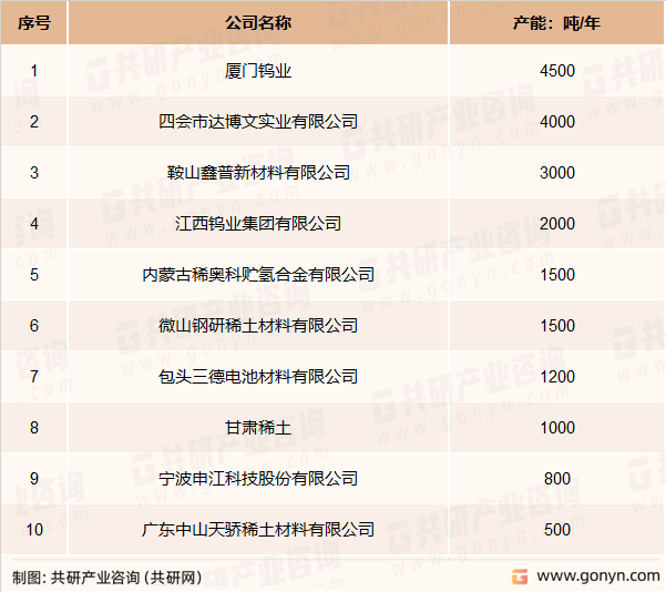 国内储氢材料的主要生产企业及产能