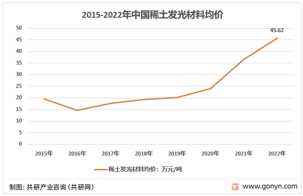 2015-2022年中国稀土发光材料市场均价走势