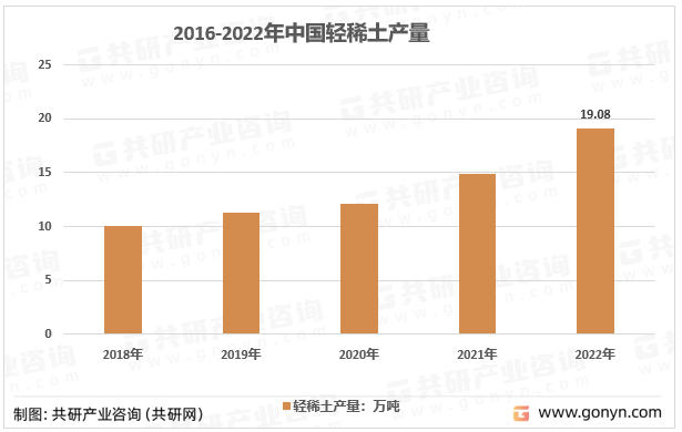 2016-2022年中国轻稀土产量