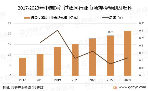 2017-2023年中国铸造过滤网行业市场规模预测及增速