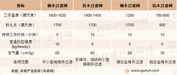 铸造过滤网类型