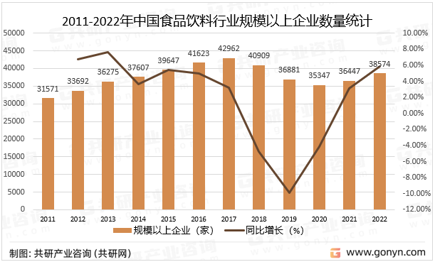 2011-2022年中国食品饮料行业规模以上企业数量统计