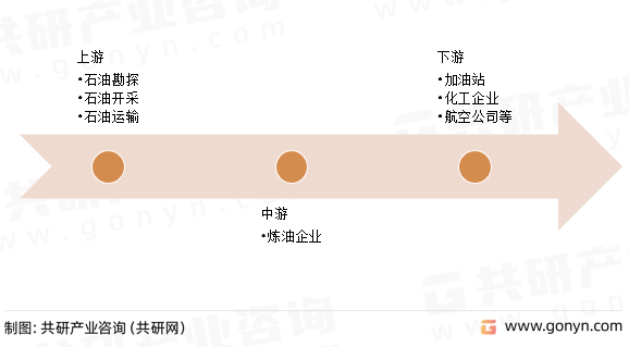 馏分油产业链